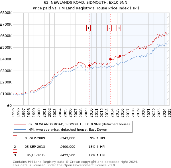 62, NEWLANDS ROAD, SIDMOUTH, EX10 9NN: Price paid vs HM Land Registry's House Price Index