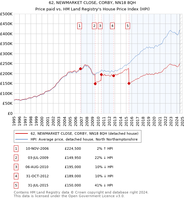 62, NEWMARKET CLOSE, CORBY, NN18 8QH: Price paid vs HM Land Registry's House Price Index