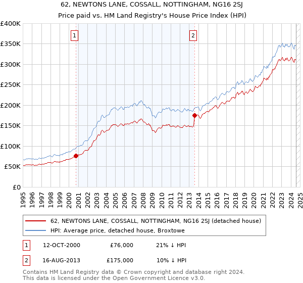 62, NEWTONS LANE, COSSALL, NOTTINGHAM, NG16 2SJ: Price paid vs HM Land Registry's House Price Index