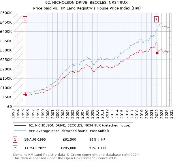 62, NICHOLSON DRIVE, BECCLES, NR34 9UX: Price paid vs HM Land Registry's House Price Index