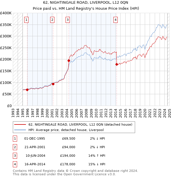 62, NIGHTINGALE ROAD, LIVERPOOL, L12 0QN: Price paid vs HM Land Registry's House Price Index