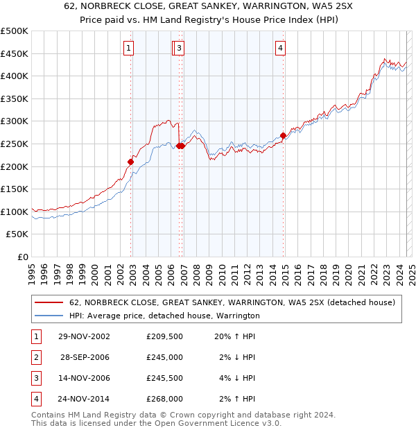 62, NORBRECK CLOSE, GREAT SANKEY, WARRINGTON, WA5 2SX: Price paid vs HM Land Registry's House Price Index