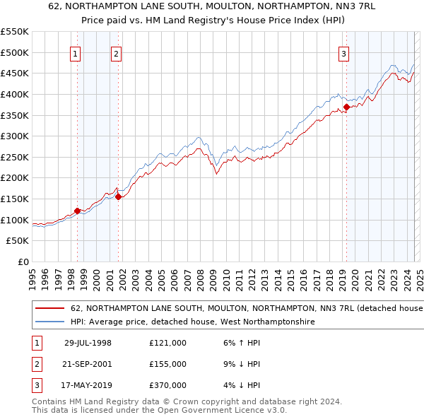 62, NORTHAMPTON LANE SOUTH, MOULTON, NORTHAMPTON, NN3 7RL: Price paid vs HM Land Registry's House Price Index