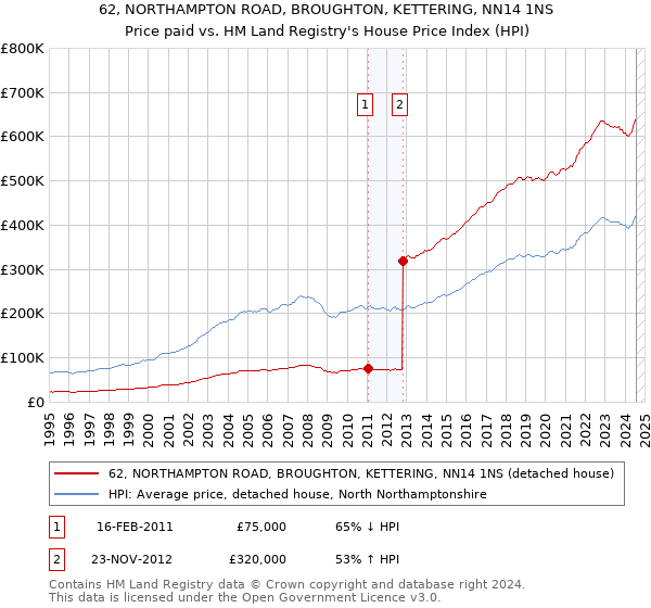 62, NORTHAMPTON ROAD, BROUGHTON, KETTERING, NN14 1NS: Price paid vs HM Land Registry's House Price Index