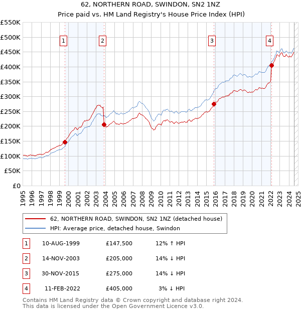 62, NORTHERN ROAD, SWINDON, SN2 1NZ: Price paid vs HM Land Registry's House Price Index