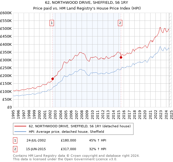 62, NORTHWOOD DRIVE, SHEFFIELD, S6 1RY: Price paid vs HM Land Registry's House Price Index