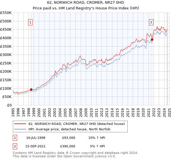 62, NORWICH ROAD, CROMER, NR27 0HD: Price paid vs HM Land Registry's House Price Index