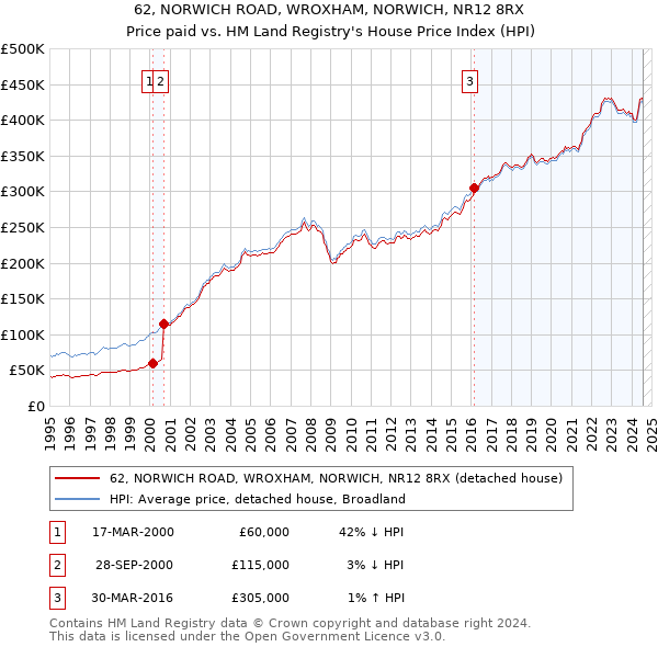 62, NORWICH ROAD, WROXHAM, NORWICH, NR12 8RX: Price paid vs HM Land Registry's House Price Index