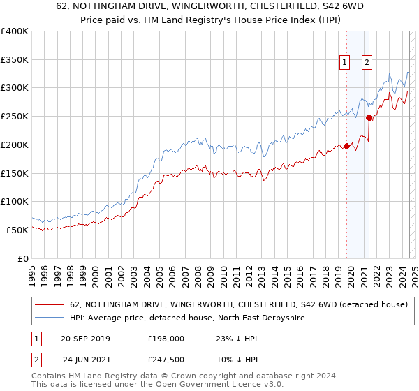 62, NOTTINGHAM DRIVE, WINGERWORTH, CHESTERFIELD, S42 6WD: Price paid vs HM Land Registry's House Price Index