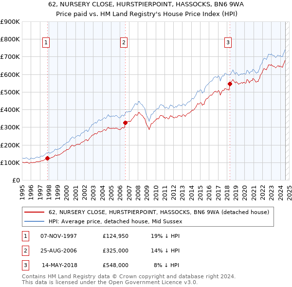 62, NURSERY CLOSE, HURSTPIERPOINT, HASSOCKS, BN6 9WA: Price paid vs HM Land Registry's House Price Index