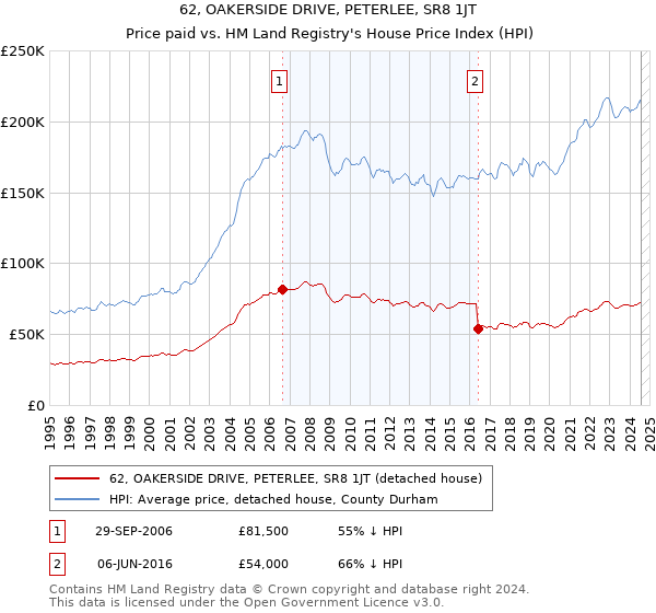 62, OAKERSIDE DRIVE, PETERLEE, SR8 1JT: Price paid vs HM Land Registry's House Price Index