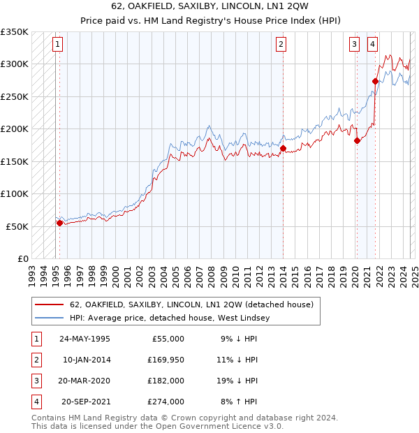 62, OAKFIELD, SAXILBY, LINCOLN, LN1 2QW: Price paid vs HM Land Registry's House Price Index