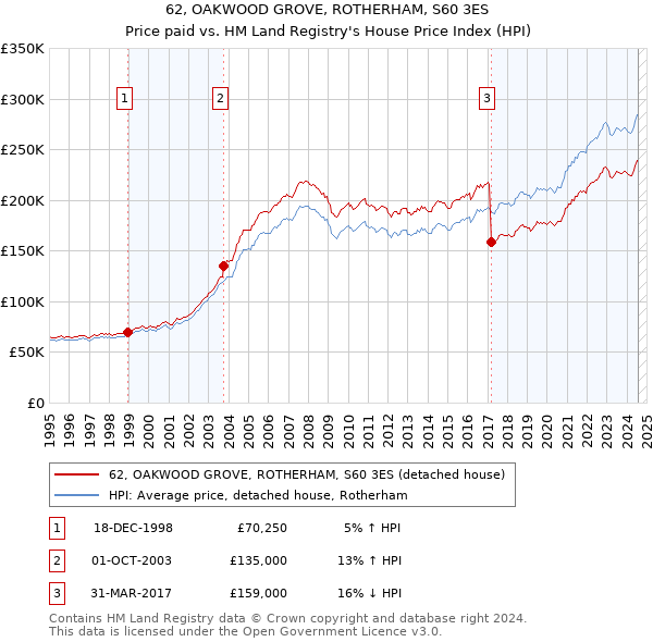 62, OAKWOOD GROVE, ROTHERHAM, S60 3ES: Price paid vs HM Land Registry's House Price Index