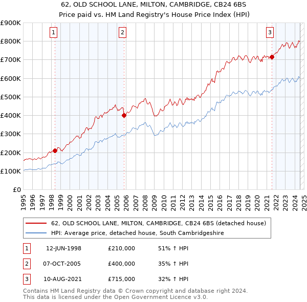 62, OLD SCHOOL LANE, MILTON, CAMBRIDGE, CB24 6BS: Price paid vs HM Land Registry's House Price Index