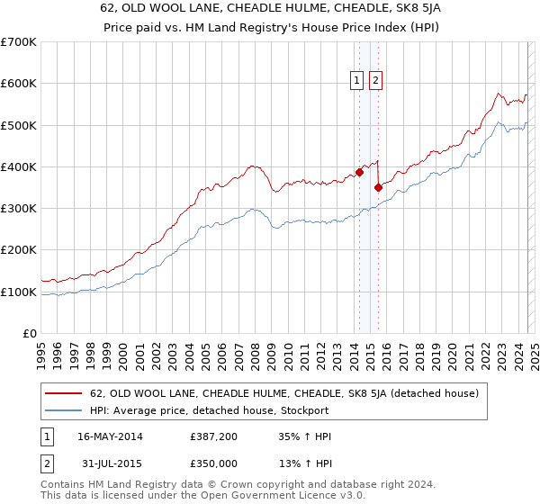 62, OLD WOOL LANE, CHEADLE HULME, CHEADLE, SK8 5JA: Price paid vs HM Land Registry's House Price Index