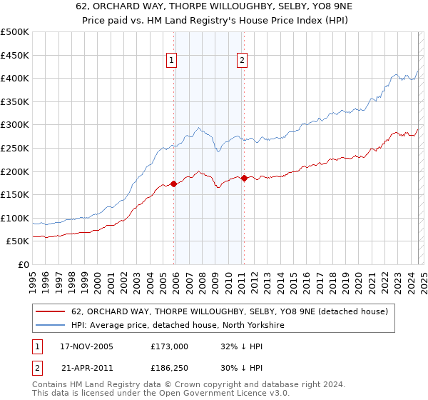 62, ORCHARD WAY, THORPE WILLOUGHBY, SELBY, YO8 9NE: Price paid vs HM Land Registry's House Price Index