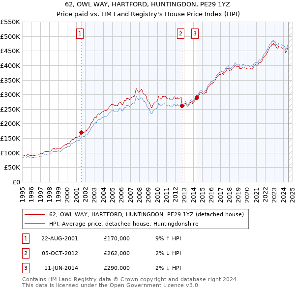 62, OWL WAY, HARTFORD, HUNTINGDON, PE29 1YZ: Price paid vs HM Land Registry's House Price Index