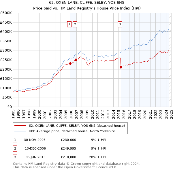 62, OXEN LANE, CLIFFE, SELBY, YO8 6NS: Price paid vs HM Land Registry's House Price Index