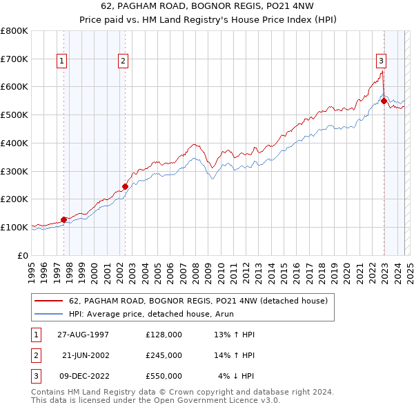 62, PAGHAM ROAD, BOGNOR REGIS, PO21 4NW: Price paid vs HM Land Registry's House Price Index