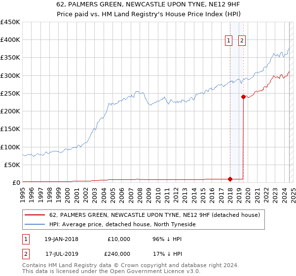 62, PALMERS GREEN, NEWCASTLE UPON TYNE, NE12 9HF: Price paid vs HM Land Registry's House Price Index