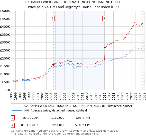 62, PAPPLEWICK LANE, HUCKNALL, NOTTINGHAM, NG15 8EF: Price paid vs HM Land Registry's House Price Index