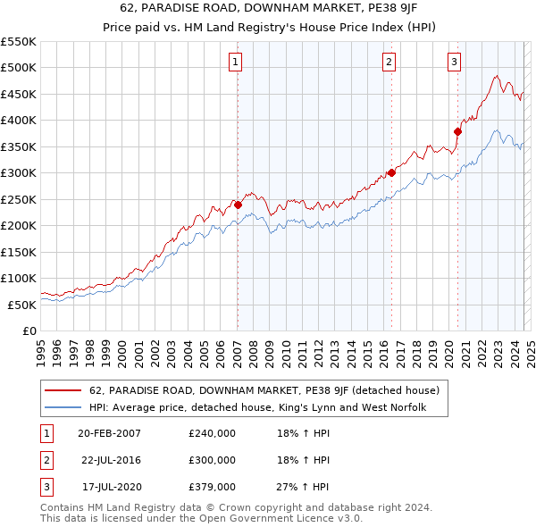 62, PARADISE ROAD, DOWNHAM MARKET, PE38 9JF: Price paid vs HM Land Registry's House Price Index