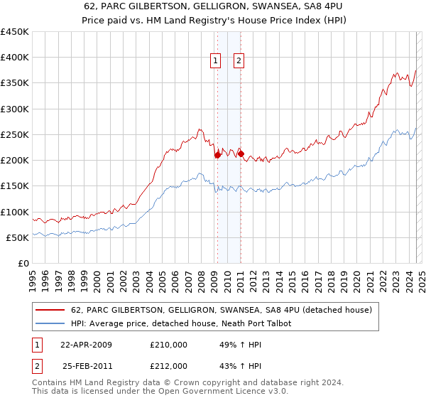 62, PARC GILBERTSON, GELLIGRON, SWANSEA, SA8 4PU: Price paid vs HM Land Registry's House Price Index