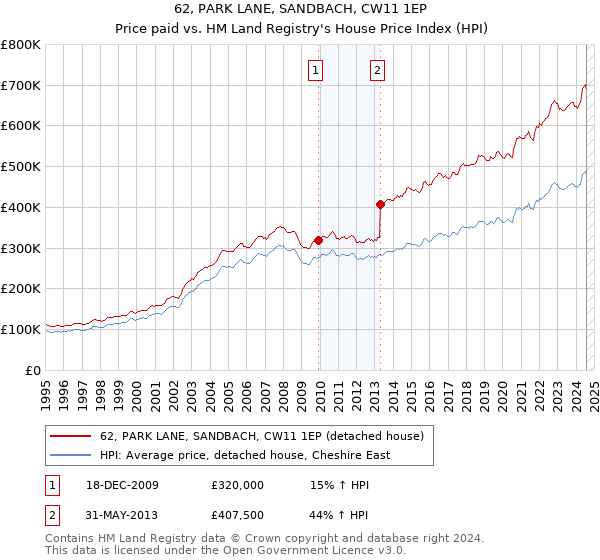 62, PARK LANE, SANDBACH, CW11 1EP: Price paid vs HM Land Registry's House Price Index