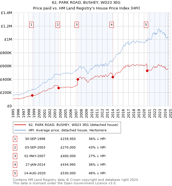 62, PARK ROAD, BUSHEY, WD23 3EG: Price paid vs HM Land Registry's House Price Index