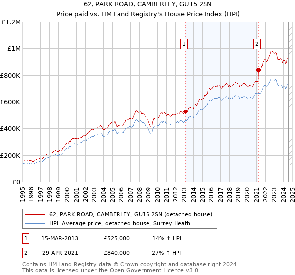 62, PARK ROAD, CAMBERLEY, GU15 2SN: Price paid vs HM Land Registry's House Price Index