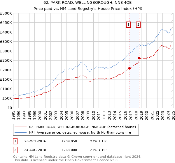 62, PARK ROAD, WELLINGBOROUGH, NN8 4QE: Price paid vs HM Land Registry's House Price Index