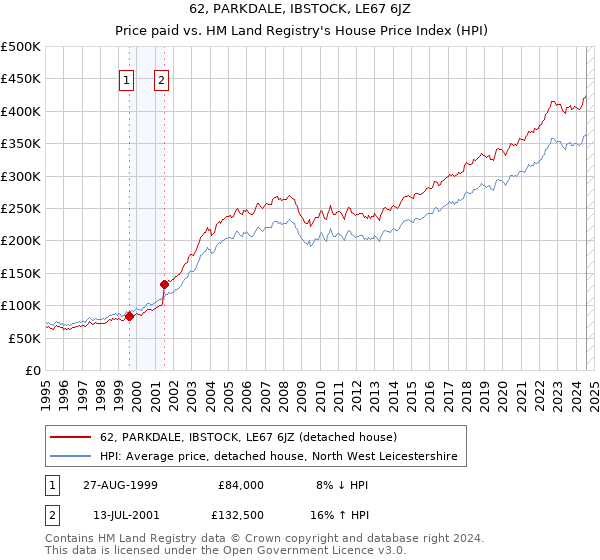 62, PARKDALE, IBSTOCK, LE67 6JZ: Price paid vs HM Land Registry's House Price Index