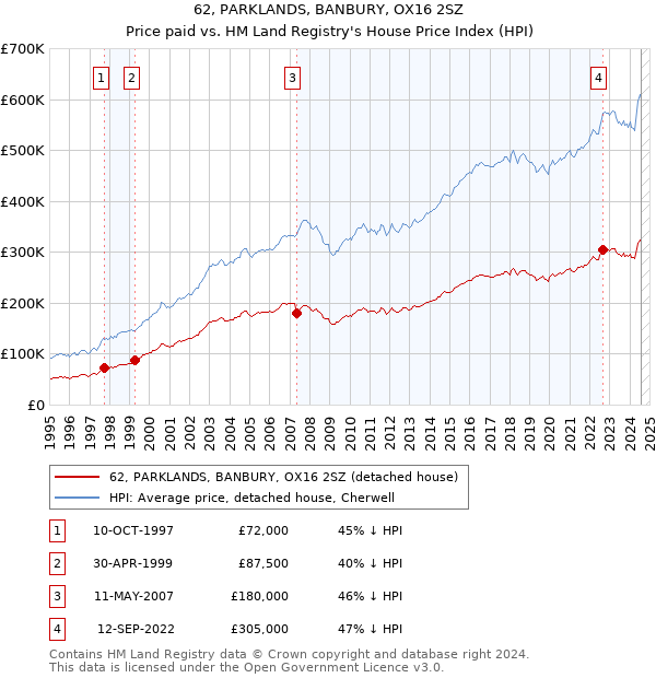 62, PARKLANDS, BANBURY, OX16 2SZ: Price paid vs HM Land Registry's House Price Index