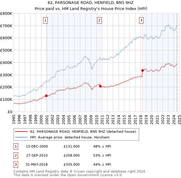 62, PARSONAGE ROAD, HENFIELD, BN5 9HZ: Price paid vs HM Land Registry's House Price Index