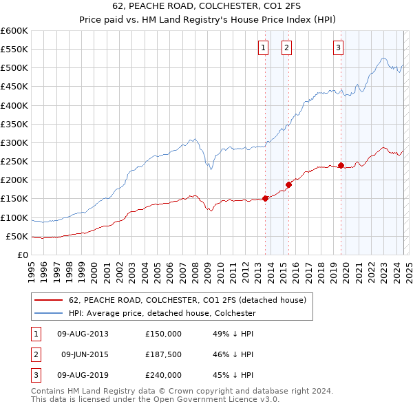 62, PEACHE ROAD, COLCHESTER, CO1 2FS: Price paid vs HM Land Registry's House Price Index