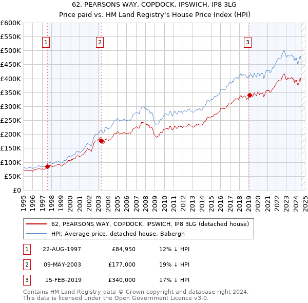 62, PEARSONS WAY, COPDOCK, IPSWICH, IP8 3LG: Price paid vs HM Land Registry's House Price Index