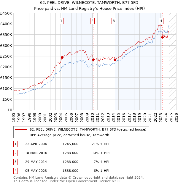 62, PEEL DRIVE, WILNECOTE, TAMWORTH, B77 5FD: Price paid vs HM Land Registry's House Price Index