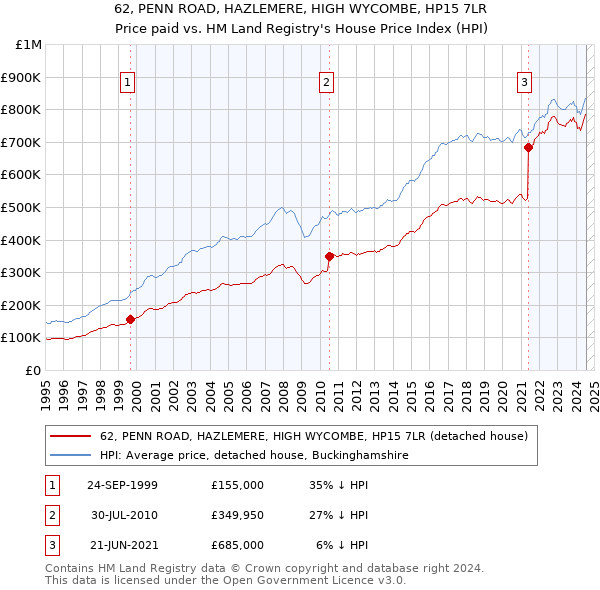 62, PENN ROAD, HAZLEMERE, HIGH WYCOMBE, HP15 7LR: Price paid vs HM Land Registry's House Price Index