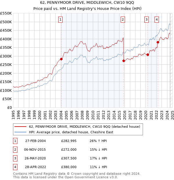 62, PENNYMOOR DRIVE, MIDDLEWICH, CW10 9QQ: Price paid vs HM Land Registry's House Price Index