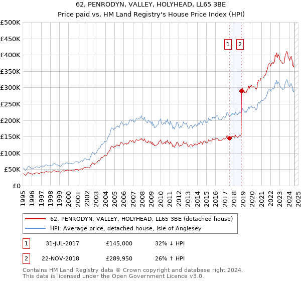 62, PENRODYN, VALLEY, HOLYHEAD, LL65 3BE: Price paid vs HM Land Registry's House Price Index