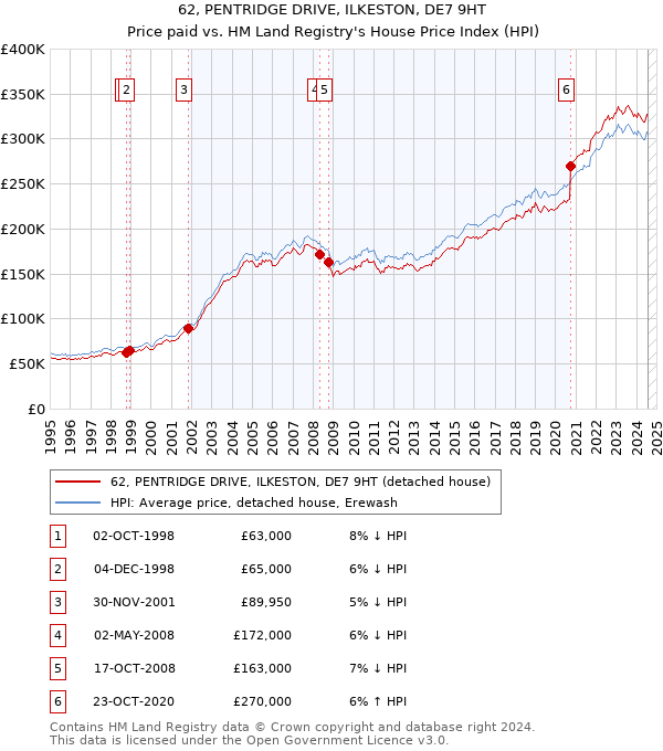 62, PENTRIDGE DRIVE, ILKESTON, DE7 9HT: Price paid vs HM Land Registry's House Price Index