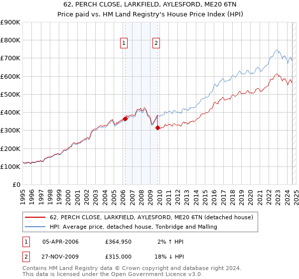 62, PERCH CLOSE, LARKFIELD, AYLESFORD, ME20 6TN: Price paid vs HM Land Registry's House Price Index