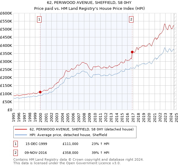 62, PERIWOOD AVENUE, SHEFFIELD, S8 0HY: Price paid vs HM Land Registry's House Price Index