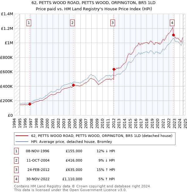 62, PETTS WOOD ROAD, PETTS WOOD, ORPINGTON, BR5 1LD: Price paid vs HM Land Registry's House Price Index