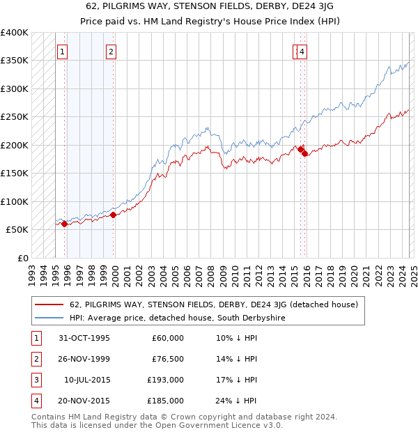 62, PILGRIMS WAY, STENSON FIELDS, DERBY, DE24 3JG: Price paid vs HM Land Registry's House Price Index