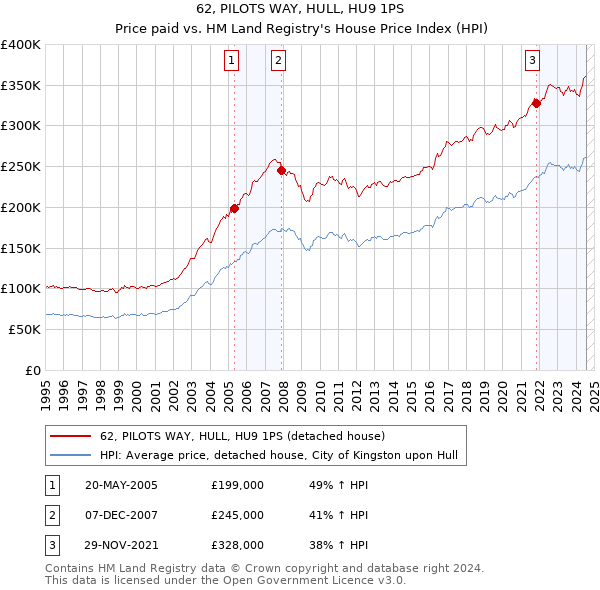 62, PILOTS WAY, HULL, HU9 1PS: Price paid vs HM Land Registry's House Price Index