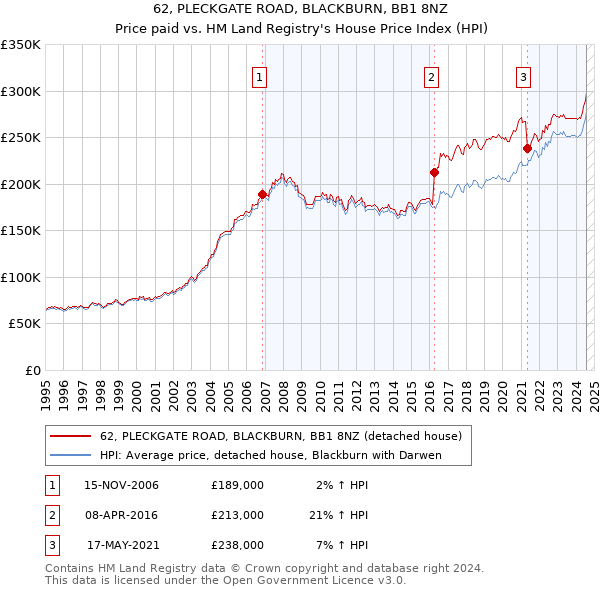 62, PLECKGATE ROAD, BLACKBURN, BB1 8NZ: Price paid vs HM Land Registry's House Price Index