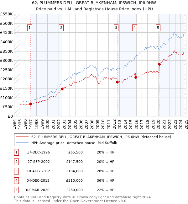 62, PLUMMERS DELL, GREAT BLAKENHAM, IPSWICH, IP6 0HW: Price paid vs HM Land Registry's House Price Index