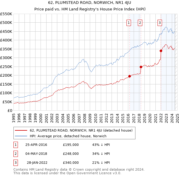 62, PLUMSTEAD ROAD, NORWICH, NR1 4JU: Price paid vs HM Land Registry's House Price Index