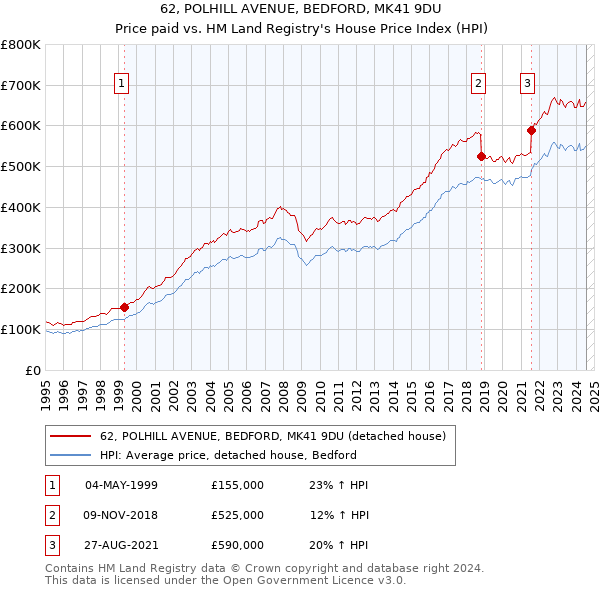 62, POLHILL AVENUE, BEDFORD, MK41 9DU: Price paid vs HM Land Registry's House Price Index